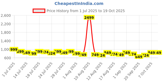 myntra.com Kotty Women Jean Bootcut High-Rise Light Fade Stretchable Jeans kotty Price History Graph from 1 Jul 2025 to 18 Oct 2025