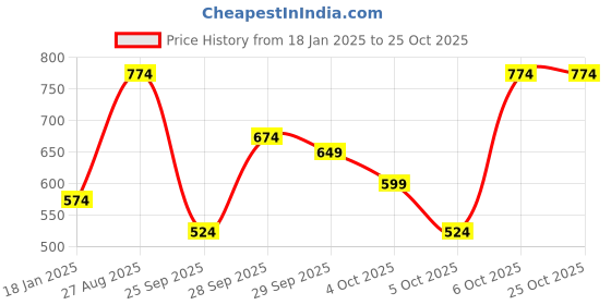 myntra.com Kotty Women Jean Bootcut High-Rise Low Distress Stretchable Jeans kotty Price History Graph from 18 Jan 2025 to 24 Oct 2025