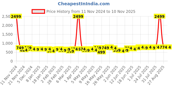 myntra.com Kotty Women Jean Bootcut High-Rise Stretchable Jeans kotty Price History Graph from 11 Nov 2024 to 10 Nov 2025