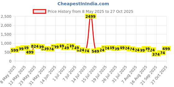 myntra.com Kotty Women Jean Bootcut High-Rise Stretchable Jeans kotty Price History Graph from 8 May 2025 to 27 Oct 2025