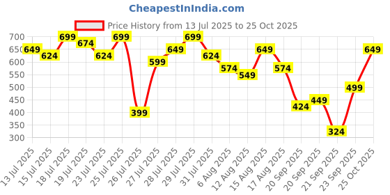 myntra.com Kotty Women Jean Flared High-Rise Cotton Jeans kotty Price History Graph from 13 Jul 2025 to 25 Oct 2025