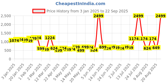 myntra.com Kotty Women Jean Flared High-Rise Stretchable Jeans kotty Price History Graph from 3 Jan 2025 to 22 Sep 2025