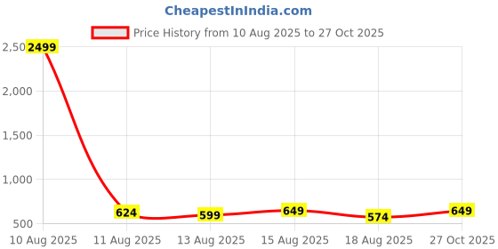 myntra.com Kotty Women Jean High-Rise Flared Mildly Distressed Stretchable Jeans kotty Price History Graph from 10 Aug 2025 to 27 Oct 2025