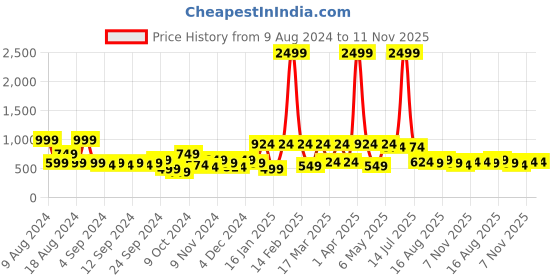 myntra.com Kotty Women Jean Straight Fit High-Rise Clean Look Heavy Fade Stretchable Jeans kotty Price History Graph from 9 Aug 2024 to 11 Nov 2025