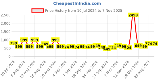 myntra.com Kotty Women Jean Straight Fit High Rise Heavy Fade Stretchable Cotton Jeans kotty Price History Graph from 10 Jul 2024 to 4 Nov 2025