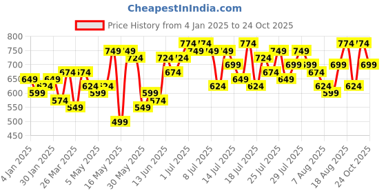 myntra.com Kotty Women Jean Straight Fit High-Rise Stretchable Jeans kotty Price History Graph from 4 Jan 2025 to 24 Oct 2025