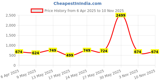 myntra.com Kotty Women Jean Straight Fit High-Rise Stretchable Jeans kotty Price History Graph from 6 Apr 2025 to 9 Nov 2025