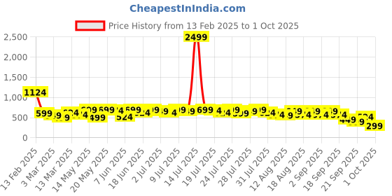 myntra.com Kotty Women Jean Straight Fit High-Rise Stretchable Jeans kotty Price History Graph from 13 Feb 2025 to 1 Oct 2025