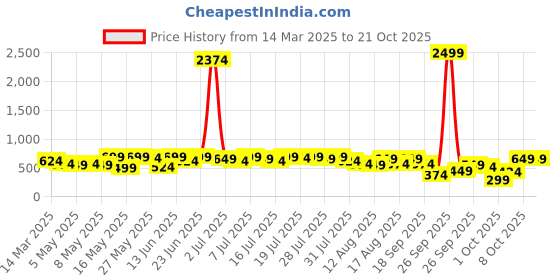 myntra.com Kotty Women Jean Straight Fit High-Rise Stretchable Jeans kotty Price History Graph from 14 Mar 2025 to 20 Oct 2025