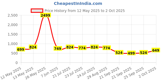 myntra.com Kotty Women Jean Straight Fit High-Rise Stretchable Jeans kotty Price History Graph from 12 May 2025 to 2 Oct 2025