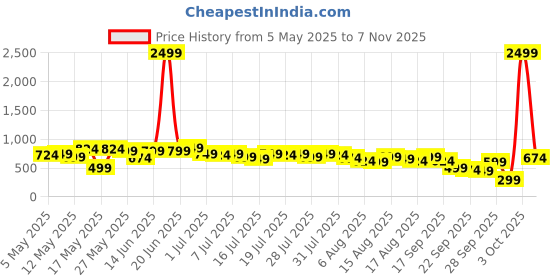 myntra.com Kotty Women Jean Straight Fit High-Rise Stretchable Jeans kotty Price History Graph from 5 May 2025 to 7 Nov 2025