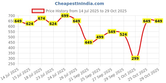 myntra.com Kotty Women Jean Wide Leg High-Rise Stretchable Jeans kotty Price History Graph from 14 Jul 2025 to 28 Oct 2025