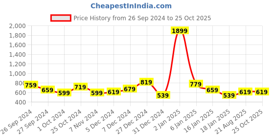 myntra.com Kotty Women Jogger High-Rise Stretchable Jeans kotty Price History Graph from 26 Sep 2024 to 24 Oct 2025
