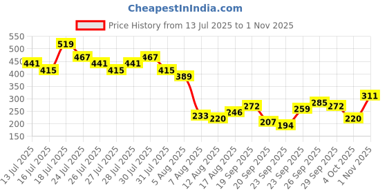myntra.com Kotty Women Keyhole Neck Flared Sleeve Crop Top kotty Price History Graph from 13 Jul 2025 to 1 Nov 2025