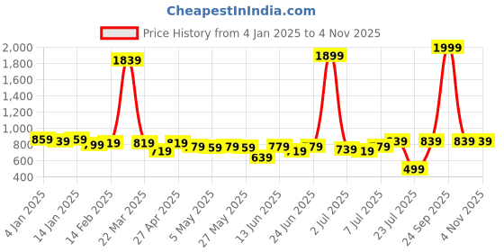 myntra.com Kotty Women Lapel Collar Crop Pullover kotty Price History Graph from 4 Jan 2025 to 2 Nov 2025