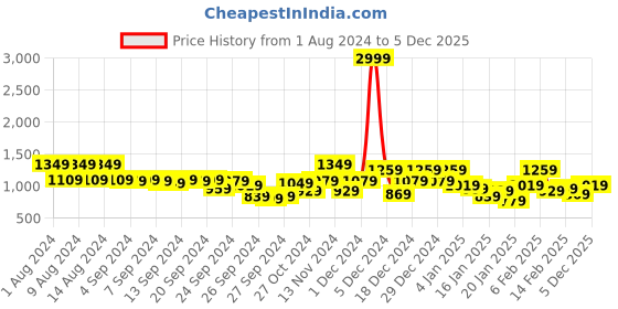 myntra.com Kotty Women Longline Puffer Jacket kotty Price History Graph from 1 Aug 2024 to 5 Dec 2025