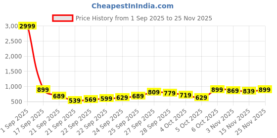 myntra.com Kotty Women Mandarin Collar Self Design Bomber Jacket kotty Price History Graph from 1 Sep 2025 to 25 Nov 2025