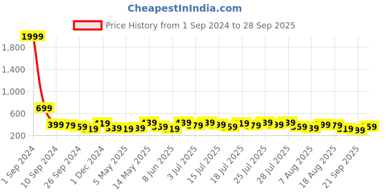 myntra.com Kotty Women Maroon & White Print Crepe Top kotty Price History Graph from 1 Sep 2024 to 28 Sep 2025