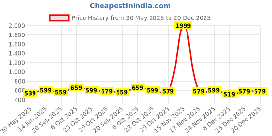 myntra.com Kotty Women Mid Rise Slim Fit No Fade Clean Look Stretchable Jeans kotty Price History Graph from 30 May 2025 to 19 Dec 2025