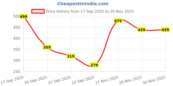 myntra.com Kotty Women Mock Neck Full Sleeve Sweatshirt kotty Price History Graph from 17 Sep 2025 to 30 Nov 2025