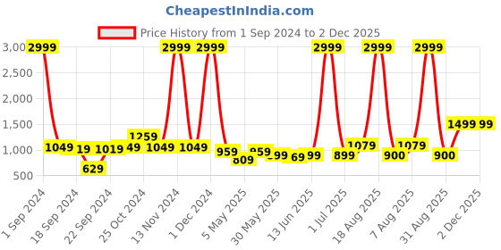 myntra.com Kotty Women Multicoloured Camouflage Print Tailored Jacket kotty Price History Graph from 1 Sep 2024 to 1 Dec 2025