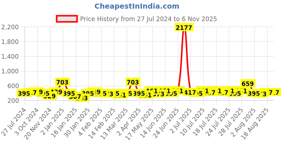 myntra.com Kotty Women Navy Blue & White Floral Checked Pure Cotton Top kotty Price History Graph from 27 Jul 2024 to 3 Nov 2025