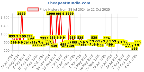 myntra.com Kotty Women Navy Blue Flared High-Rise Clean Look Jeans kotty Price History Graph from 28 Jul 2024 to 22 Oct 2025