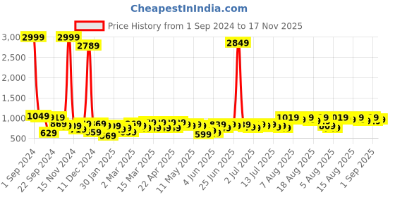 myntra.com Kotty Women Navy Blue Solid Denim Jacket kotty Price History Graph from 1 Sep 2024 to 17 Nov 2025