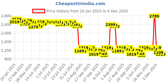 myntra.com Kotty Women Notched Lapel Double-Breasted Overcoat kotty Price History Graph from 20 Jan 2025 to 6 Dec 2025