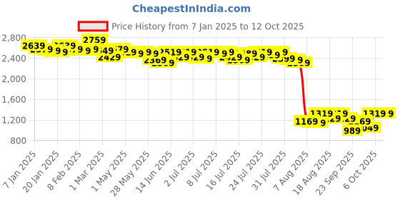 myntra.com Kotty Women Notched Lapel Overcoat kotty Price History Graph from 7 Jan 2025 to 12 Oct 2025