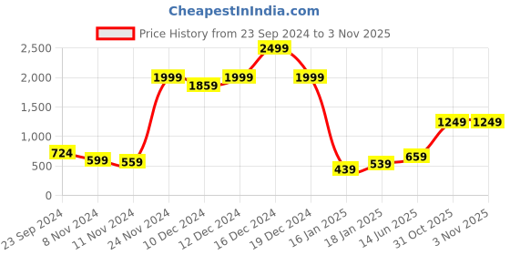 myntra.com Kotty Women Olive Green Jean Straight Fit Low-Rise Jeans kotty Price History Graph from 23 Sep 2024 to 2 Nov 2025