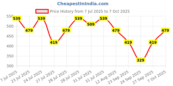 myntra.com Kotty Women One Shoulder A-Line Dress kotty Price History Graph from 7 Jul 2025 to 7 Oct 2025