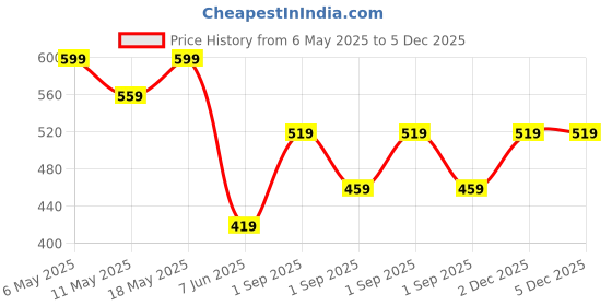 myntra.com Kotty Women One Shoulder Bodycon Mini Dress kotty Price History Graph from 6 May 2025 to 5 Dec 2025