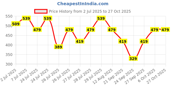 myntra.com Kotty Women One Shoulder Sheath Mini Dress kotty Price History Graph from 2 Jul 2025 to 26 Oct 2025