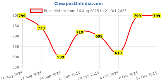 myntra.com Kotty Women Original Wide Leg High-Rise Pleated Trouser kotty Price History Graph from 16 Aug 2025 to 20 Oct 2025