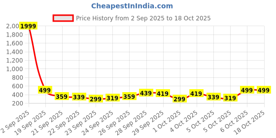 myntra.com Kotty Women Oversized Sweatshirt kotty Price History Graph from 2 Sep 2025 to 18 Oct 2025
