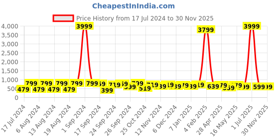 myntra.com kotty bizwear Kotty Women Pack Of 2 Straight Fit High-Rise Easy Wash Parallel Trousers kotty bizwear Price History Graph from 17 Jul 2024 to 30 Nov 2025