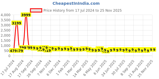 myntra.com kotty bizwear Kotty Women Pack Of 2 Straight Fit High-Rise Easy Wash Parallel Trousers kotty bizwear Price History Graph from 17 Jul 2024 to 25 Nov 2025