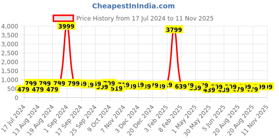 myntra.com kotty bizwear Kotty Women Pack Of 2 Straight Fit High-Rise Easy Wash Parallel Trousers kotty bizwear Price History Graph from 17 Jul 2024 to 11 Nov 2025