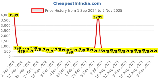 myntra.com Kotty Women Pack Of 2 Straight Fit High-Rise Easy Wash Trousers kotty Price History Graph from 1 Sep 2024 to 9 Nov 2025