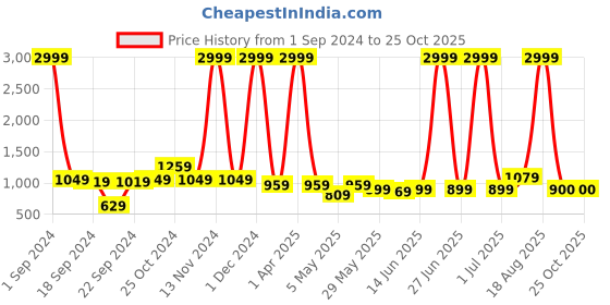 myntra.com Kotty Women Pink Solid Tailored Jacket kotty Price History Graph from 1 Sep 2024 to 24 Oct 2025