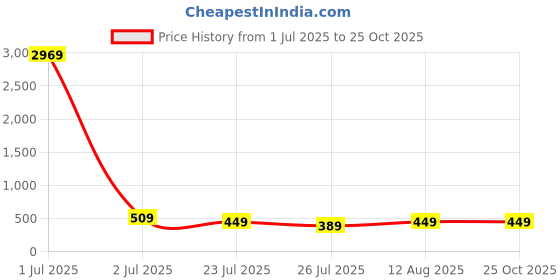 myntra.com Kotty Women Printed A-Line Midi Dress kotty Price History Graph from 1 Jul 2025 to 25 Oct 2025