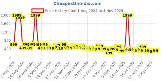 myntra.com Kotty Women Printed Cotton Lounge Pants kotty Price History Graph from 1 Aug 2024 to 3 Nov 2025