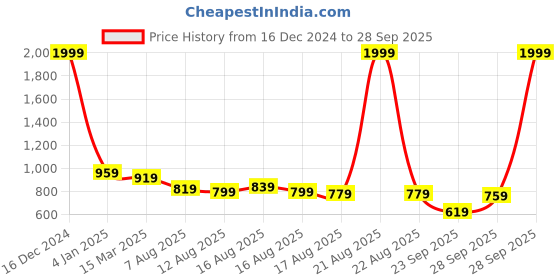 myntra.com Kotty Women Printed Crop Pullover kotty Price History Graph from 16 Dec 2024 to 28 Sep 2025