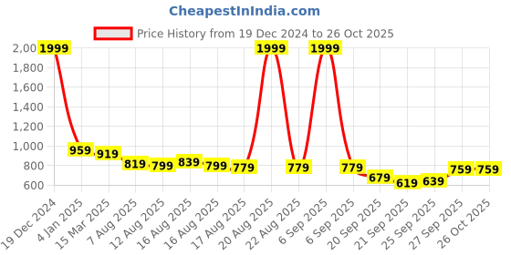 myntra.com Kotty Women Printed Crop Pullover kotty Price History Graph from 19 Dec 2024 to 26 Oct 2025
