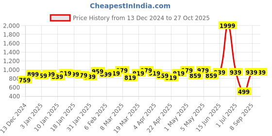 myntra.com Kotty Women Printed Crop Pullover kotty Price History Graph from 13 Dec 2024 to 27 Oct 2025