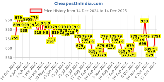 myntra.com Kotty Women Printed Crop Sweater Vest kotty Price History Graph from 14 Dec 2024 to 14 Dec 2025