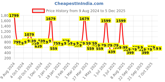 myntra.com Kotty Women Printed Halter Neck Sleeveless Basic Jumpsuit kotty Price History Graph from 9 Aug 2024 to 5 Dec 2025