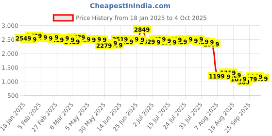 myntra.com Kotty Women Printed Notched Lapel Single-Breasted Overcoat kotty Price History Graph from 18 Jan 2025 to 4 Oct 2025