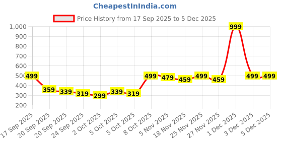 myntra.com Kotty Women Printed Round Neck Sweatshirt kotty Price History Graph from 17 Sep 2025 to 5 Dec 2025